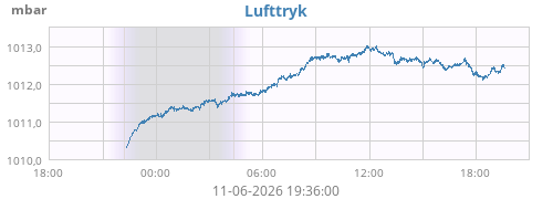 daybarometer