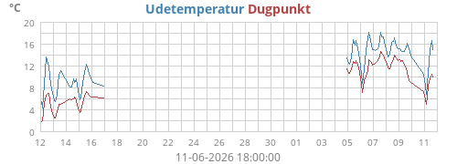 monthtempdew