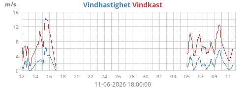 monthwind