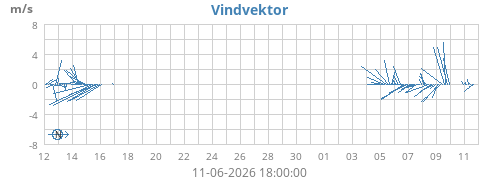 monthwindvec