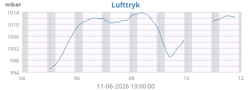 weekbarometer