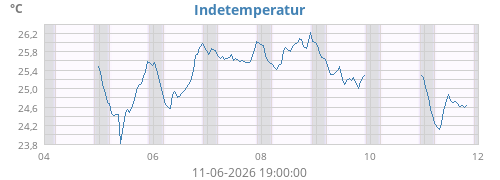 weektempin
