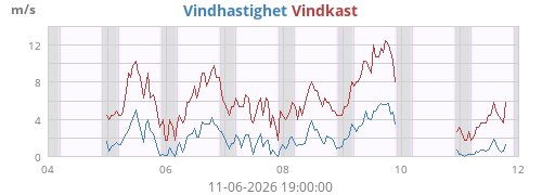 weekwind
