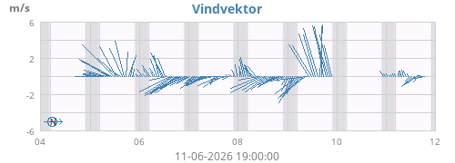 weekwindvec