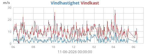 yearwind