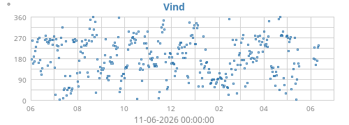 yearwinddir
