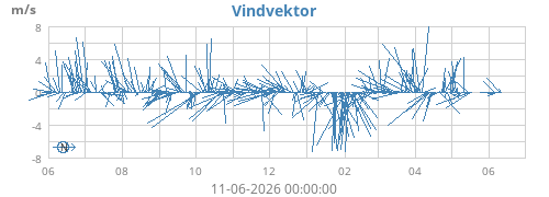 yearwindvec